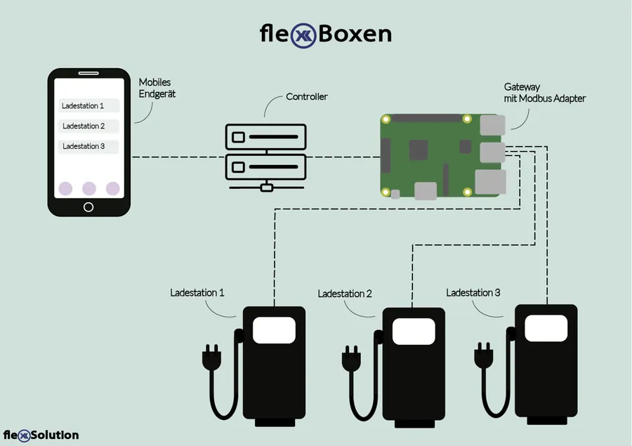 Smart EV-Charging System: IoT & Energy Management Smart EV-Charging System: IoT & Energy Management